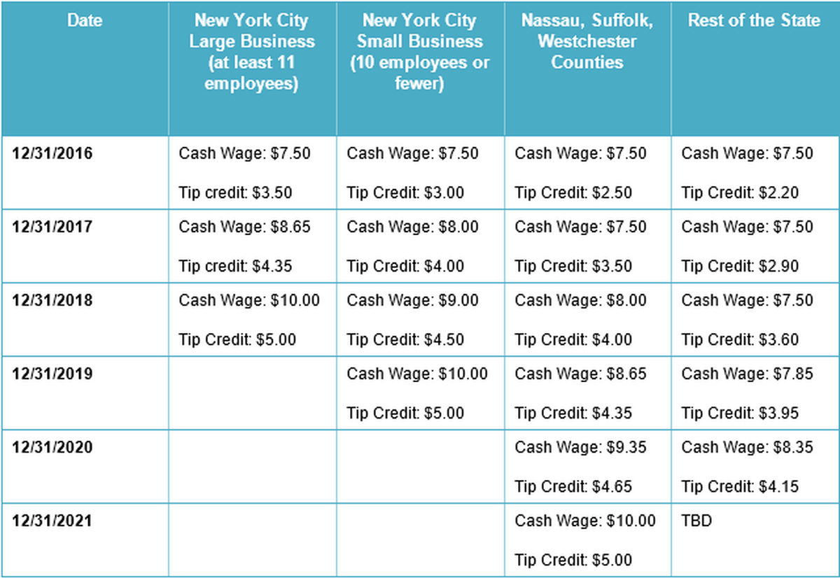 Complying with the 2017 New York State Minimum Wage and Exempt… THSH